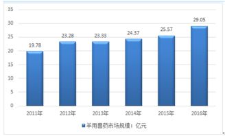 互联网 羊用兽药市场分析报告 2018 2024年中国互联网 羊用兽药行业全景调研及投资策略报告 