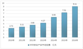 互联网 web安全产品市场分析报告 2018 2024年中国互联网 web安全产品产业深度调研与投资机遇研究报告 