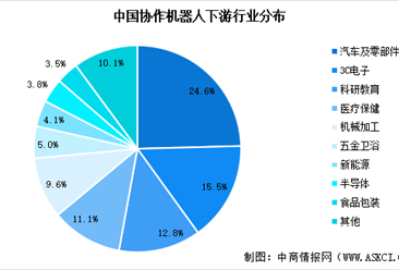 2025年中国协作机器人市场规模预测及下游应用占比分析(图)